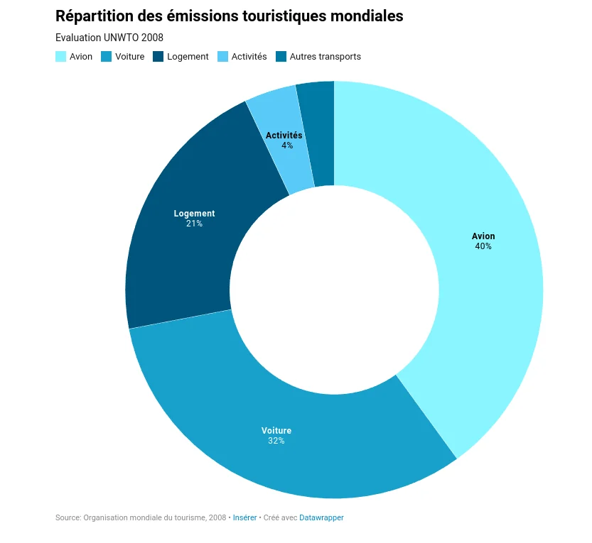 Graphique représentant les émissions touristiques mondiales
