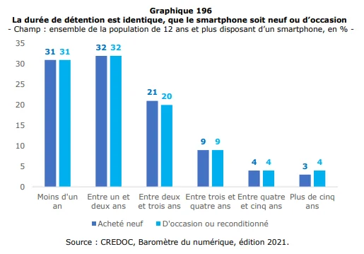 La durée moyenne d'un téléphone neuf est la même qu'un téléphone reconditionné