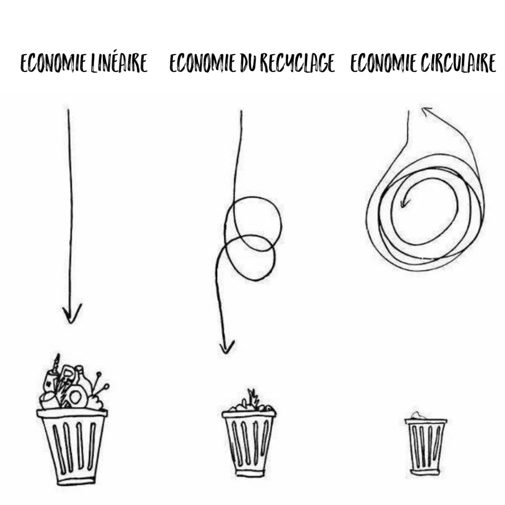 Schéma illlustrant les différences entre l'économie linéaire, l'économie du recyclage et l'économie circulaire