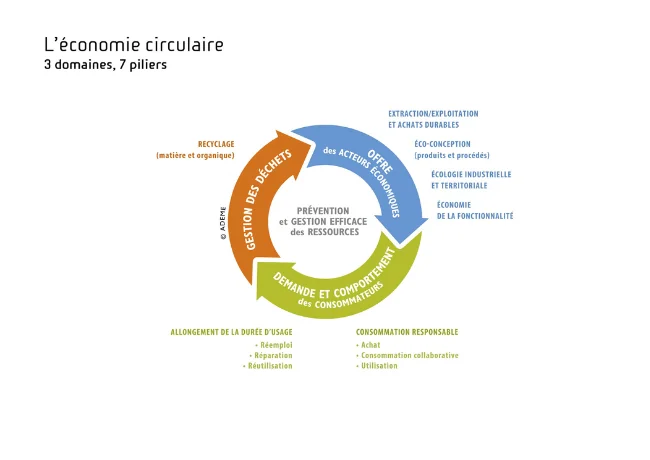 3_domaines_économie_circulaire