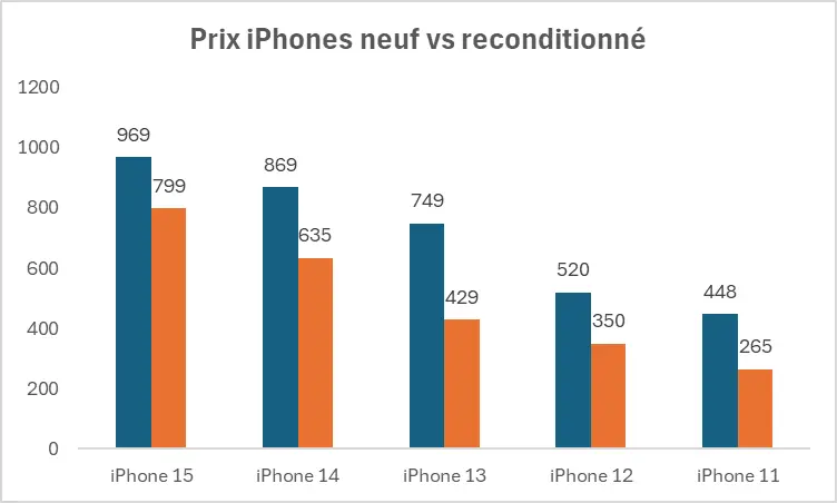 Prix iPhone neuf vs reconditionné