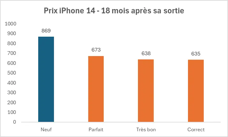 Evolution du prix d'un iphone 14, 18 mois après sa sortie