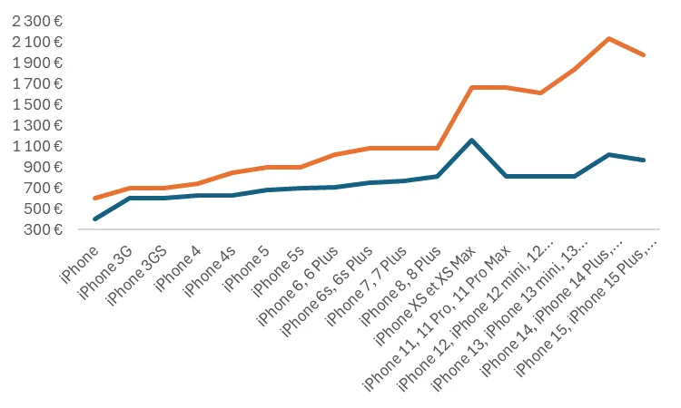 Evolution du prix des iPhones de l'iPhone 1 à l'iPhone 15