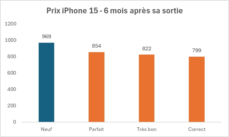 Evolution du prix d'un iphone 15, 6 mois après sa sortie