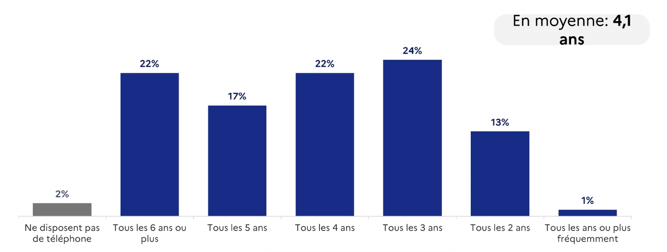 La durée moyenne d'un téléphone est de 4,1 ans