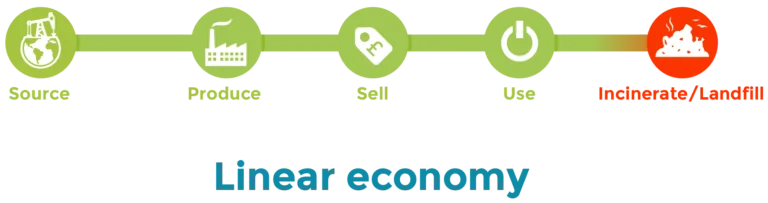 Linear_economy_schema