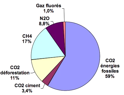 Répartition des différentes GES d'origine humaine