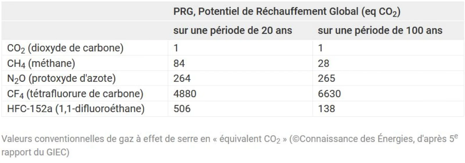 Tableau potentiel de réchauffement des GES