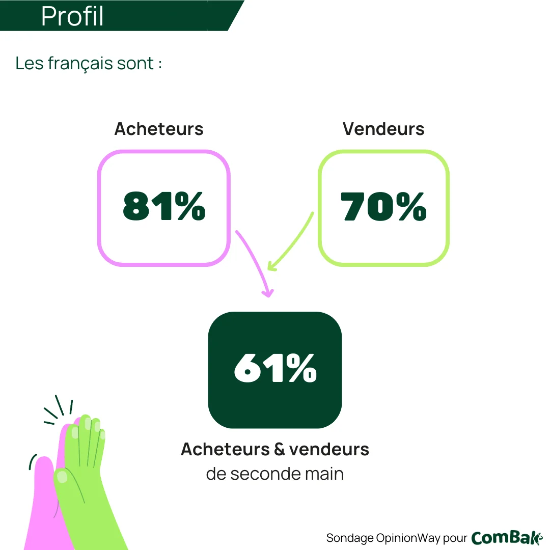 Infographie pourcentage d'acheteurs et vendeurs seconde main France