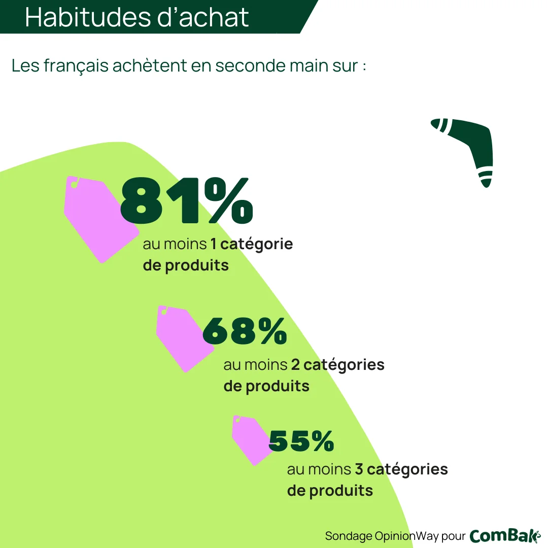 Achat seconde main français proportions