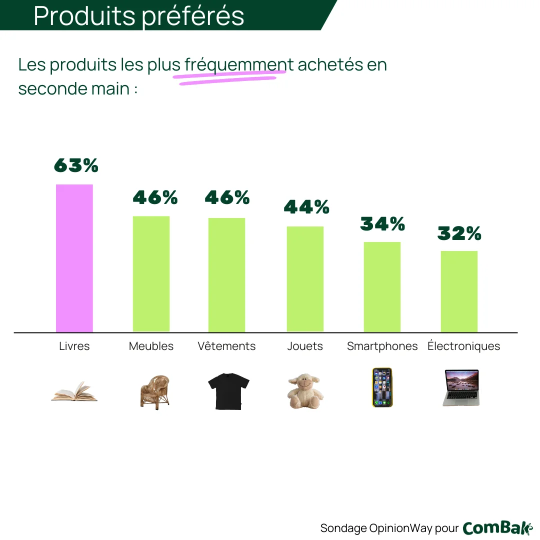 Catégories de produit les plus achetés en seconde main en France