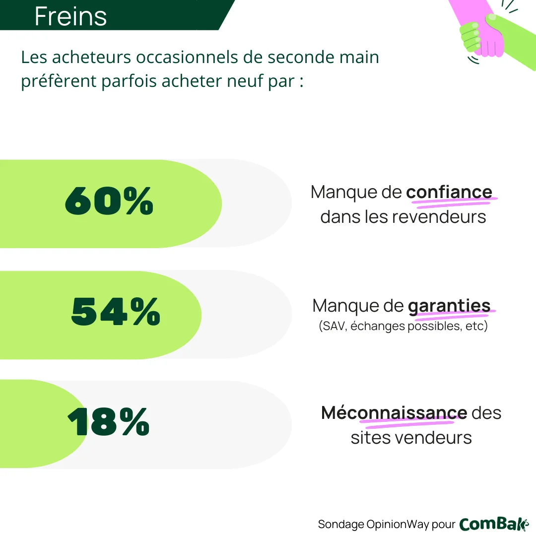 Les 3 principaux freins à la seconde main en France
