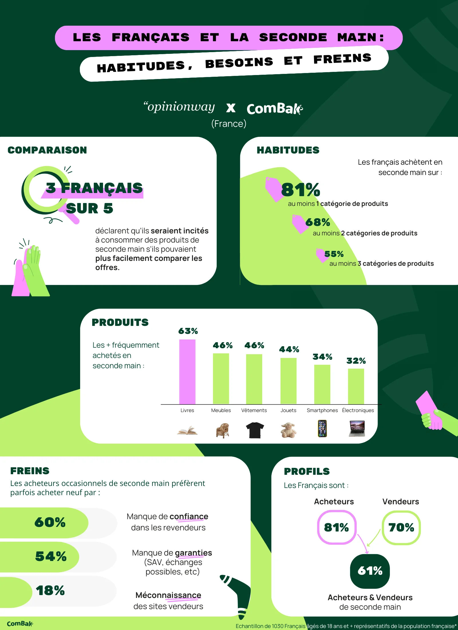 Résuloats du sondage sur la seconde main réalisé par Opinionway et Combak sur 1 000 Français