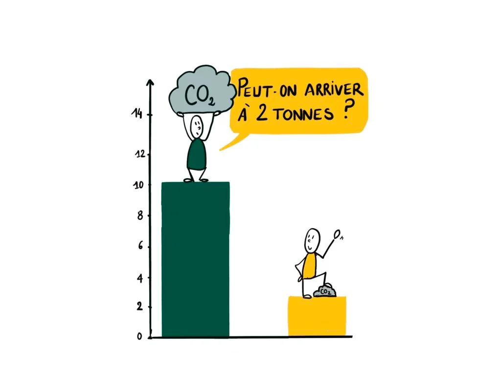 Illustration 10 tonnes vs 2 tonnes