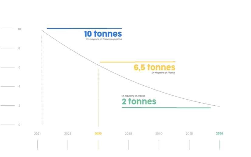 Graphique diminution CO2