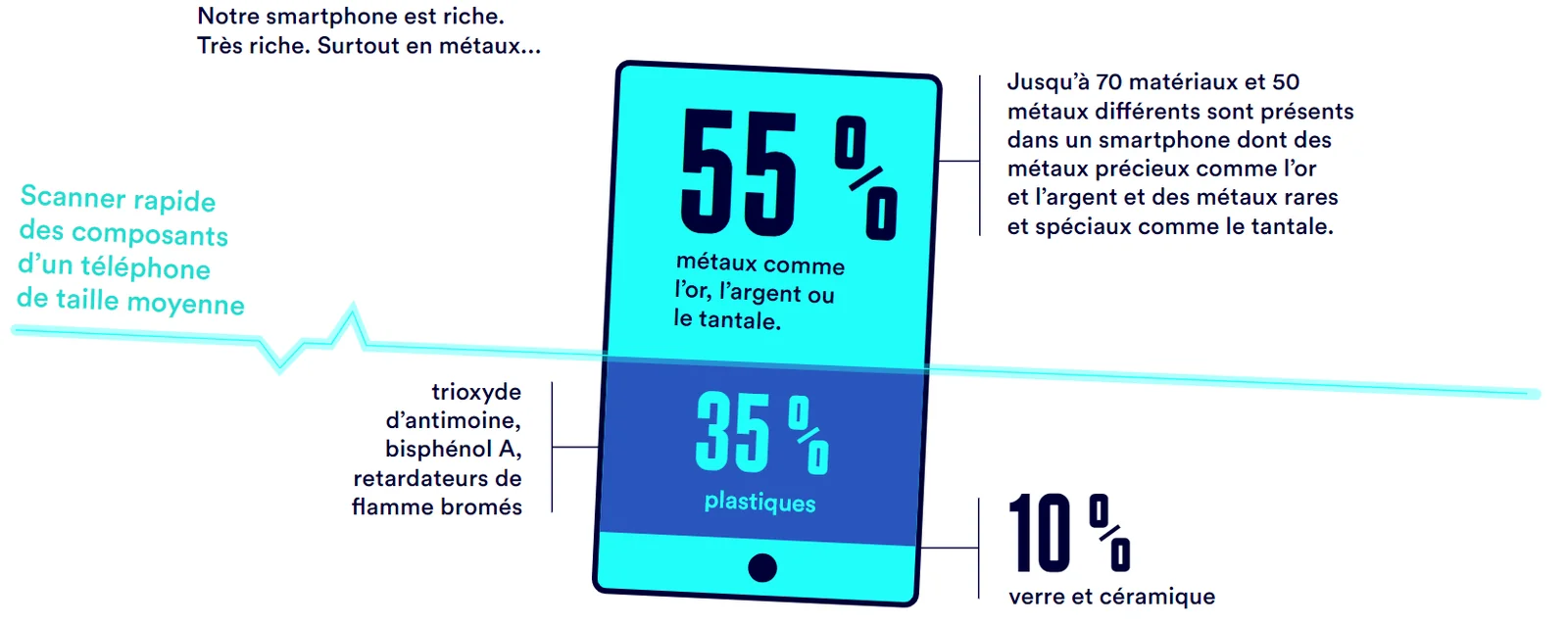 Composition d'un smartphone
