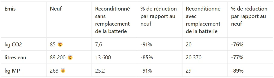 Impact du changement de batterie sur un téléphone reconditionné