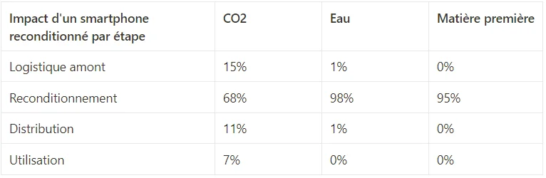 L'mpact sur le CO2, l'eau et les matières premières du reconditionnement