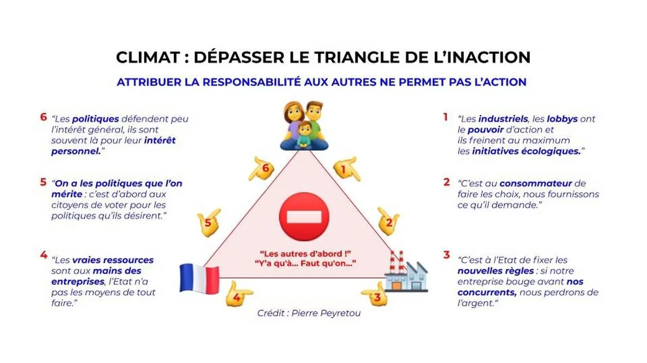 Responsabilites triangle inaction